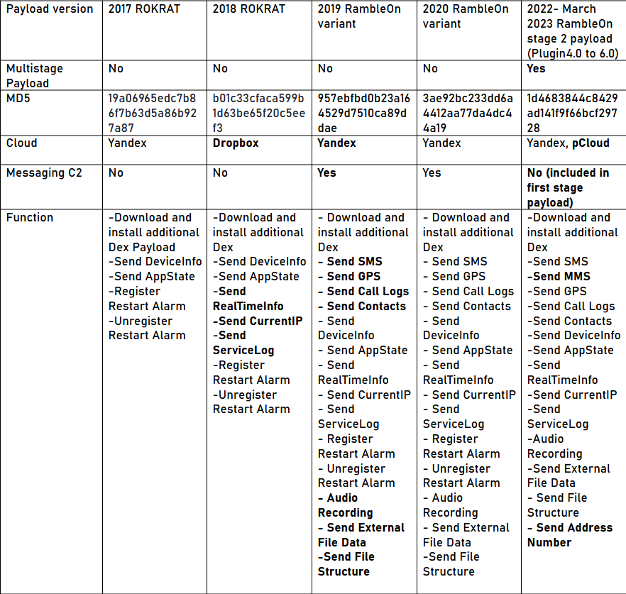 The evolution of North Korean Android spyware: ROKRAT & RambleOn