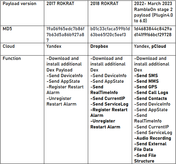 The evolution of North Korean Android spyware: ROKRAT & RambleOn
