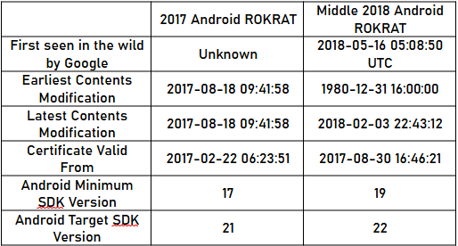 The evolution of North Korean Android spyware: ROKRAT & RambleOn